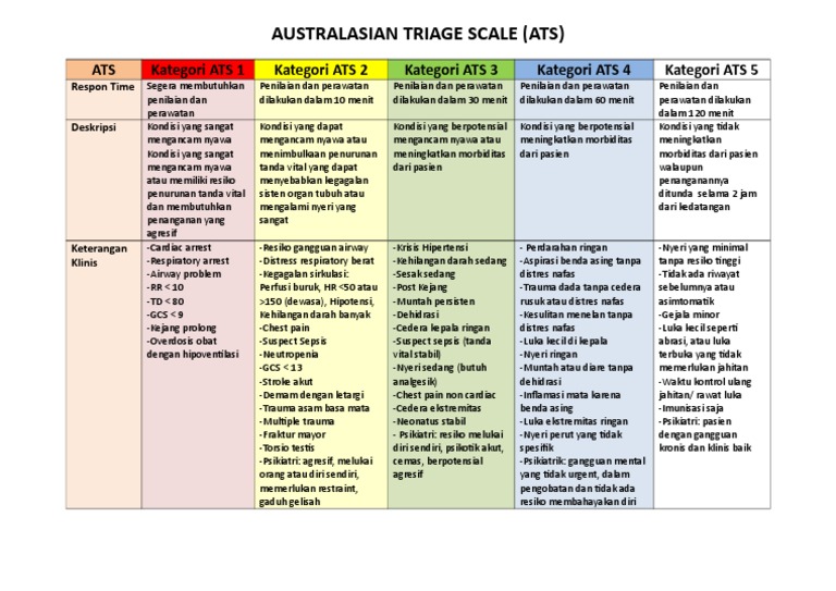 Panduan Kategori ATS dalam Triage | PDF