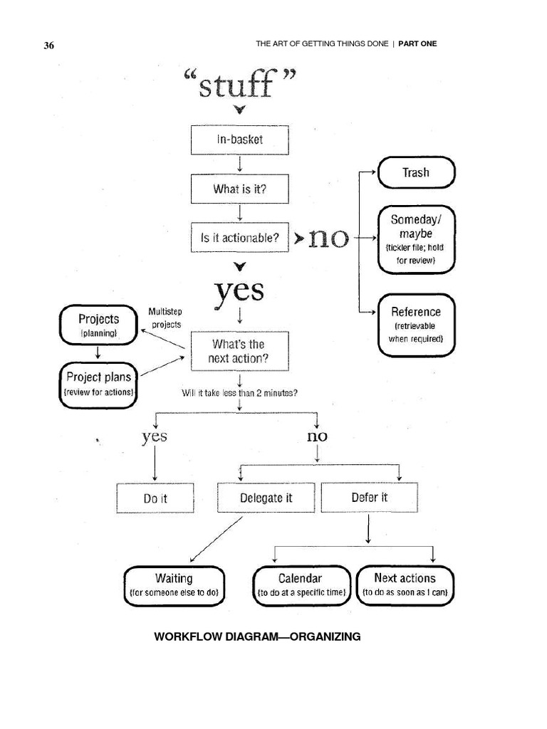 GTD Workfllow Diagram PDF