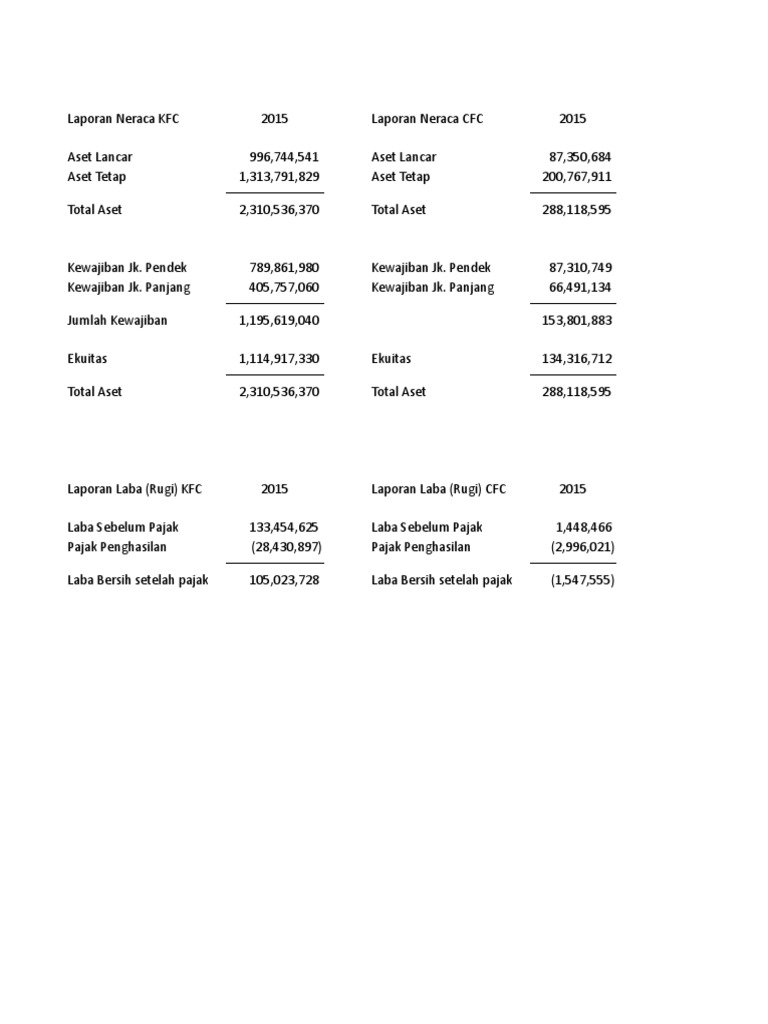 Analisis Laporan KFC Dan CFC PDF Pengelolaan Keuangan & Uang
