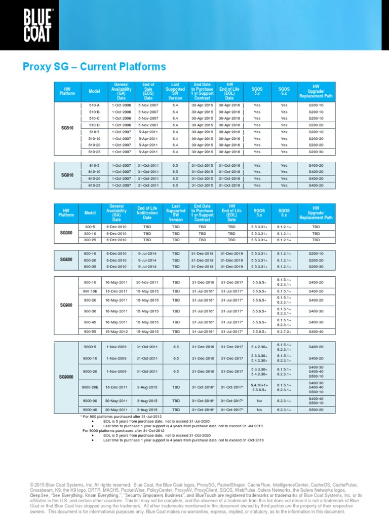 Proxy SG - Current Platforms | PDF | Trademark | Information Age