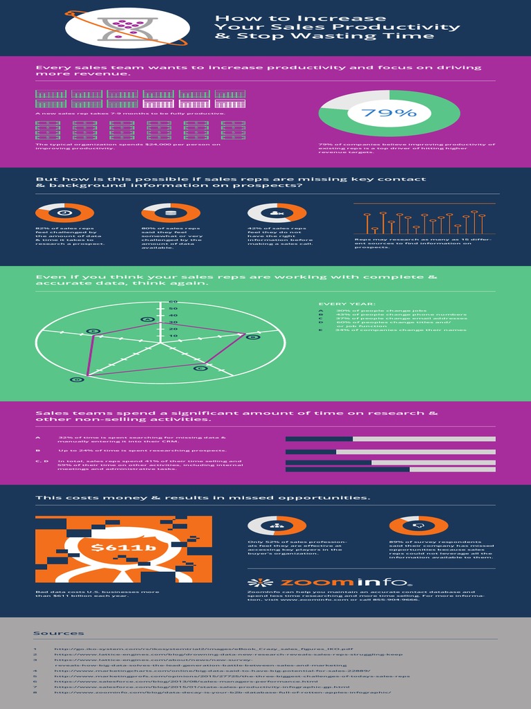 How To Increase Your Sales Productivity X Stop Wasting Time Infographic
