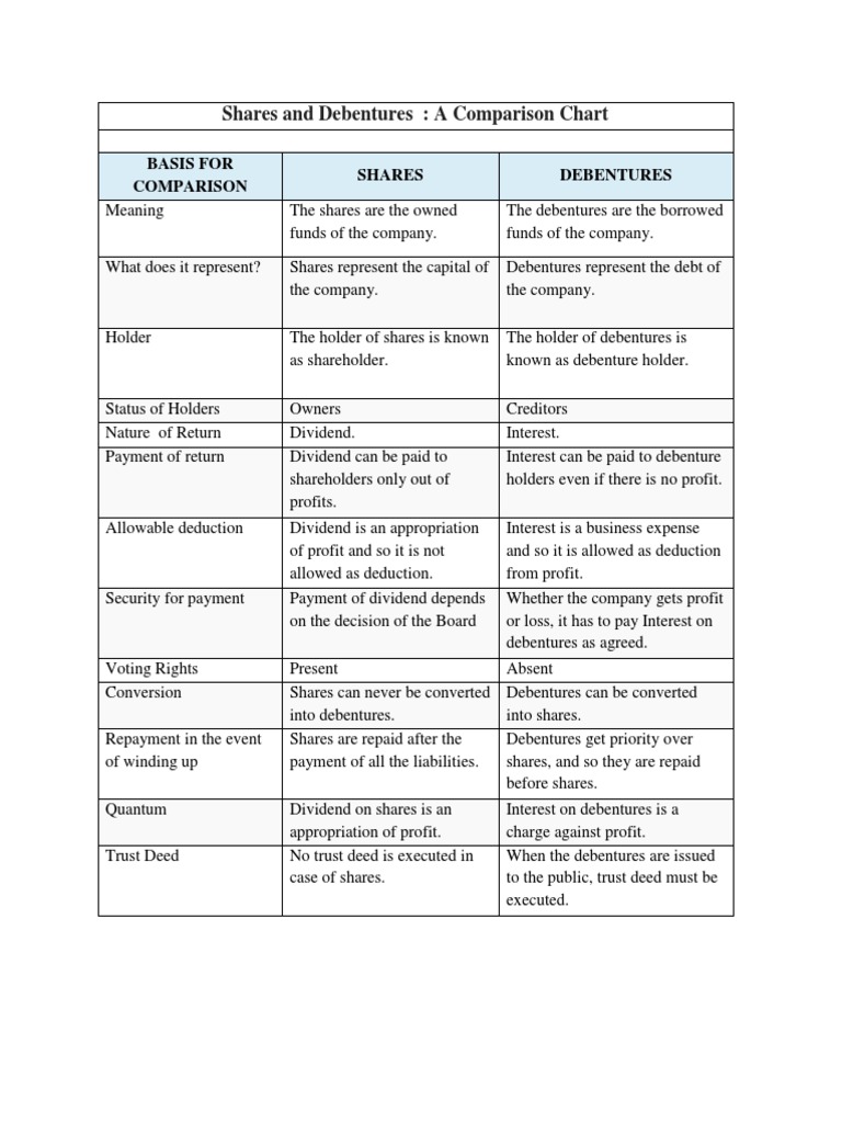 Shares And Debentures A Comparison Chart Pdf Debenture Preferred