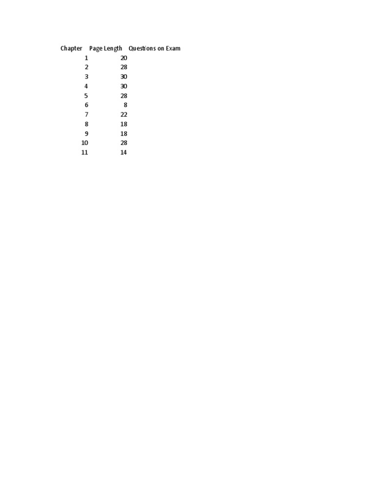 Chapter Page Length Questions On Exam 1 20 2 28 3 30 4 30 5 28 6 8 7 22 ...