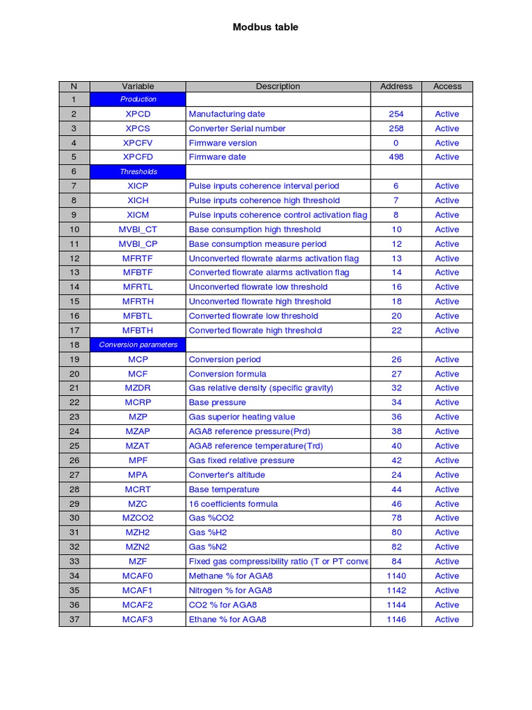 Itron Modbus Address Table Guide | PDF | Flow Measurement | Modem