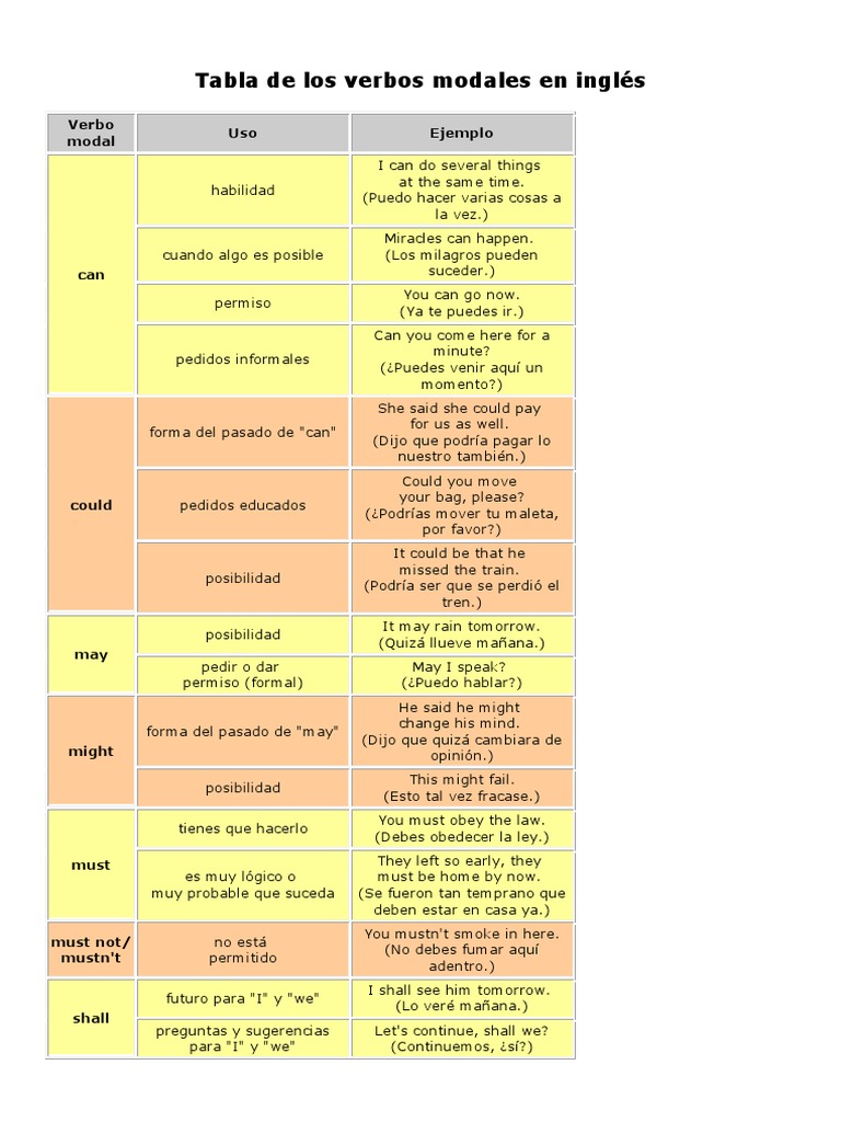 Estructura De Los Verbos Modales En Ingles Varias VERBOS MODALES EN