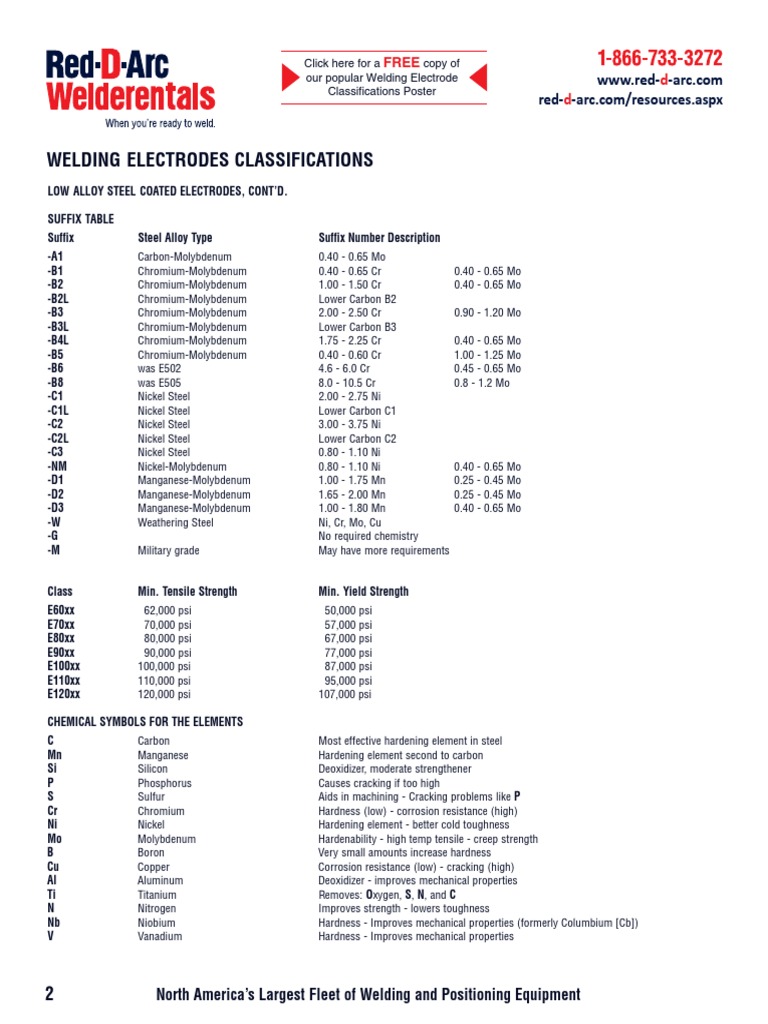 Electrode Classifications 2 Molybdenum Transition Metals