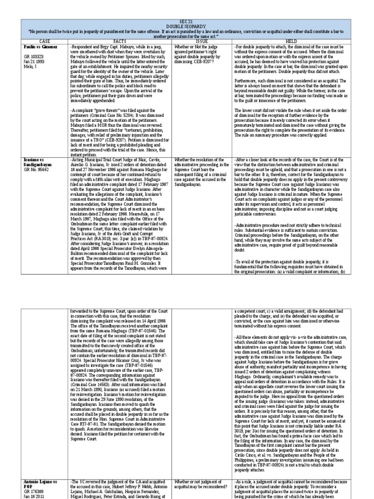 Double Jeopardy Case Digests Under Atty Pe PDF Double Jeopardy