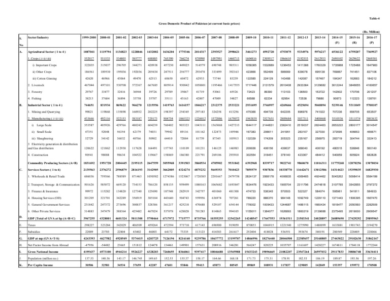 Nominal GDP of Pakistan | PDF | Gross Domestic Product | Economies