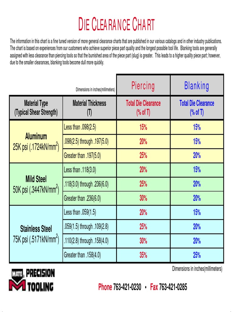 Die Clearance Chart and Metal Gages Card, PDF, Crafts