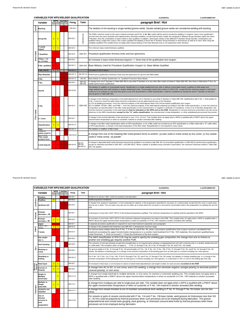 Welder Qualification Variables Overview | PDF | Welding | Construction