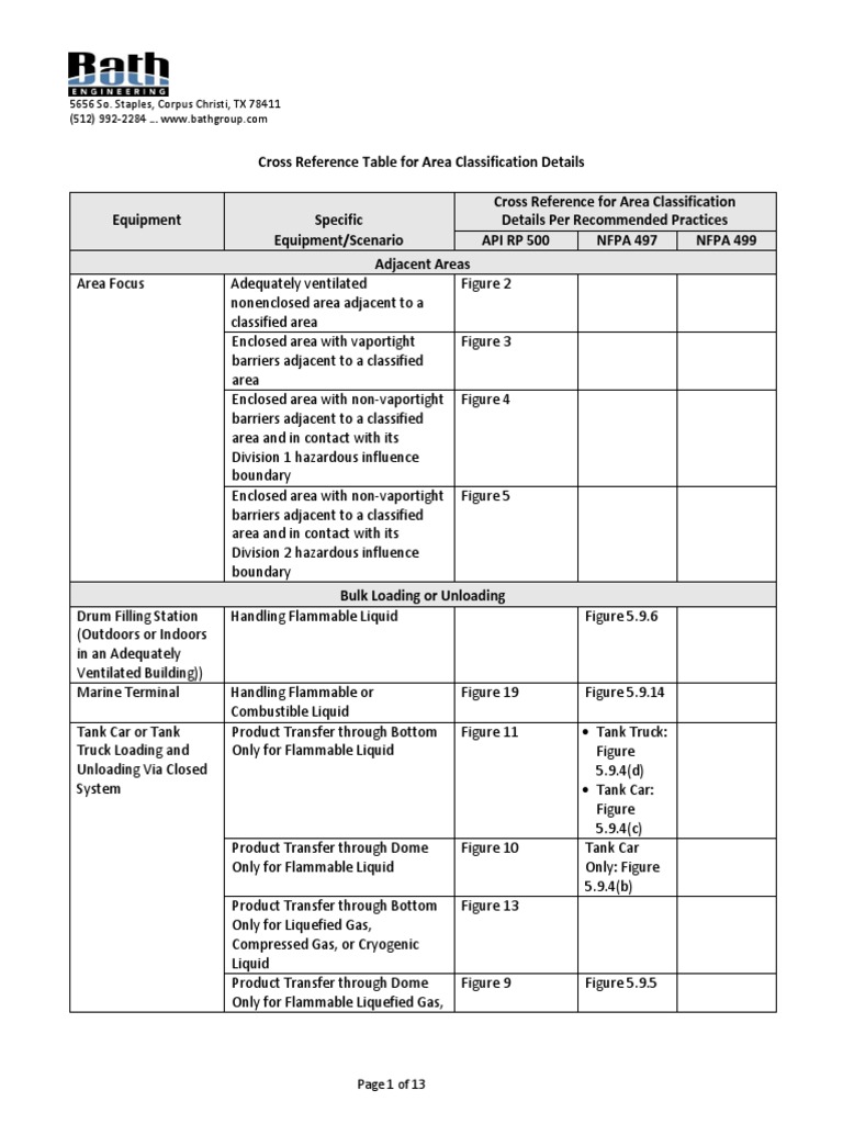 Comparison Between NFPA 497 and API RP 505 Figures Flammability Liquids
