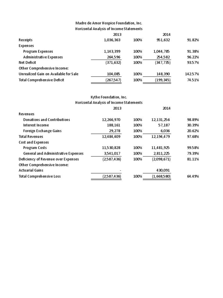 Horizontal and Vertical Analysis | PDF | Expense | Balance Sheet