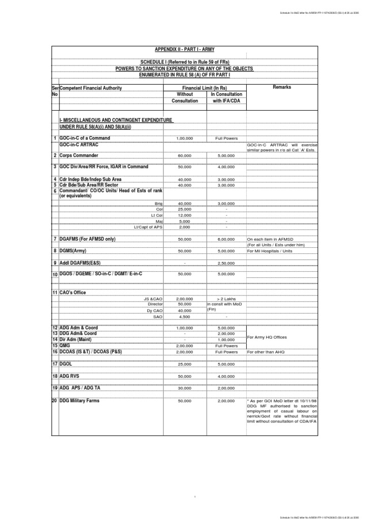 Army Commanders' Financial Powers | PDF | Defense Policy | Military ...