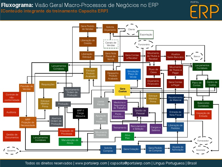 Macro Processos No ERP V1 | PDF | Planejamento de recursos empresariais ...