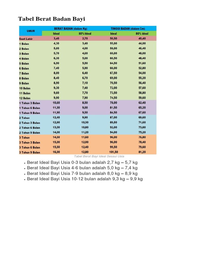 Tabel Berat Badan Bayi | PDF