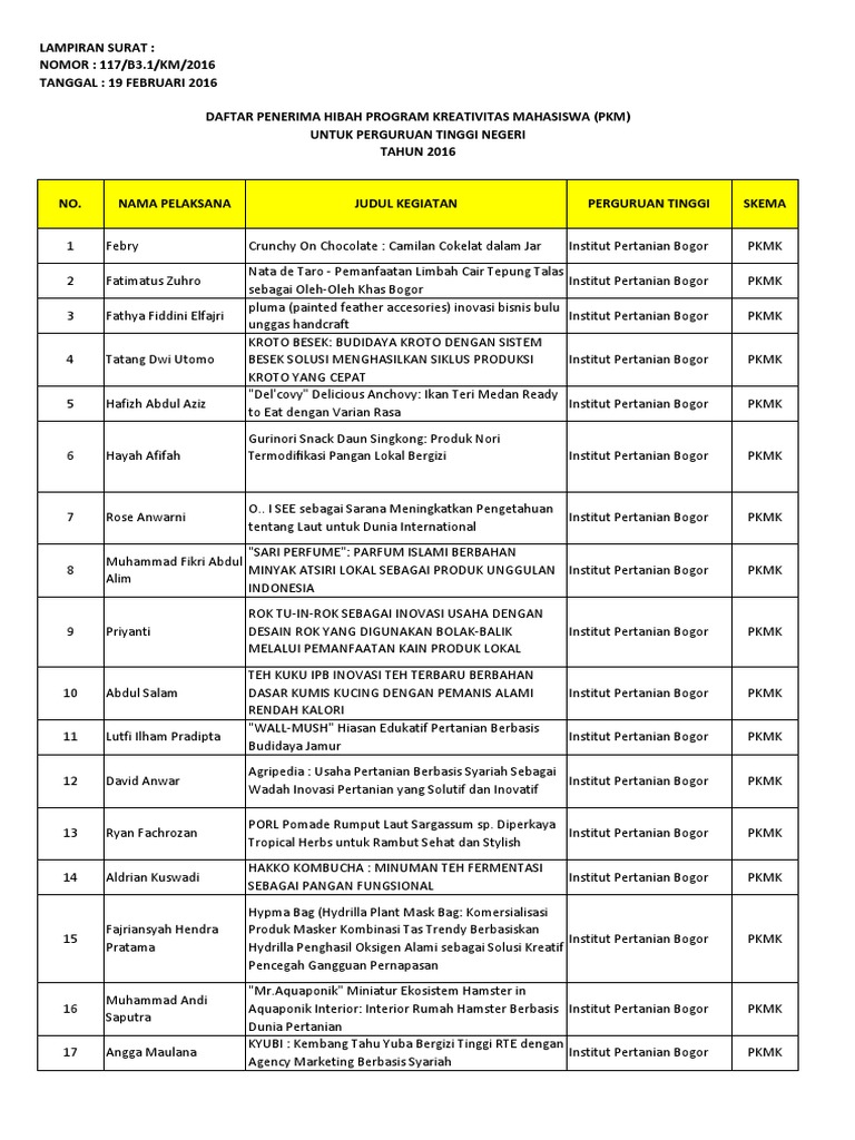 Lampiran Penerima Hibah Pkm Ptn 2016pdf