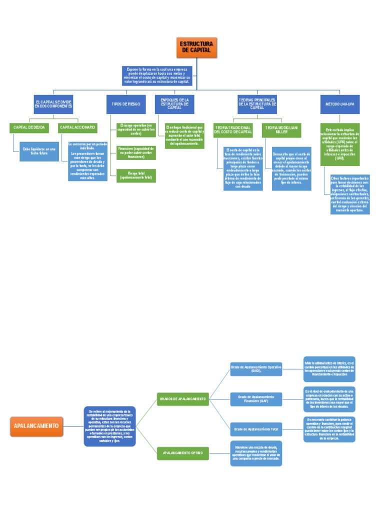 Mapa Conceptual Libro Apalancamiento (Finanzas