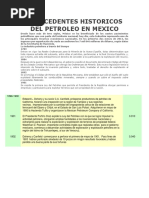 Antecedentes Historicos Del Petroleo en Mexico