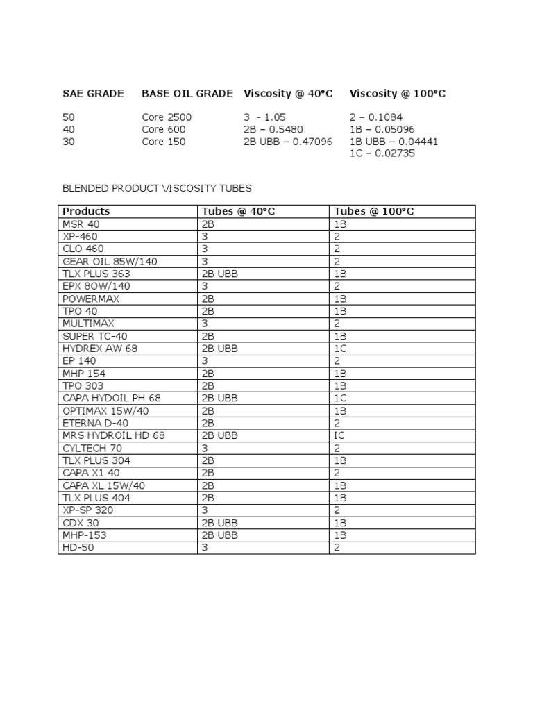 Sae Grade BASE OIL GRADE Viscosity at 40 C Viscosity at 100 C | PDF