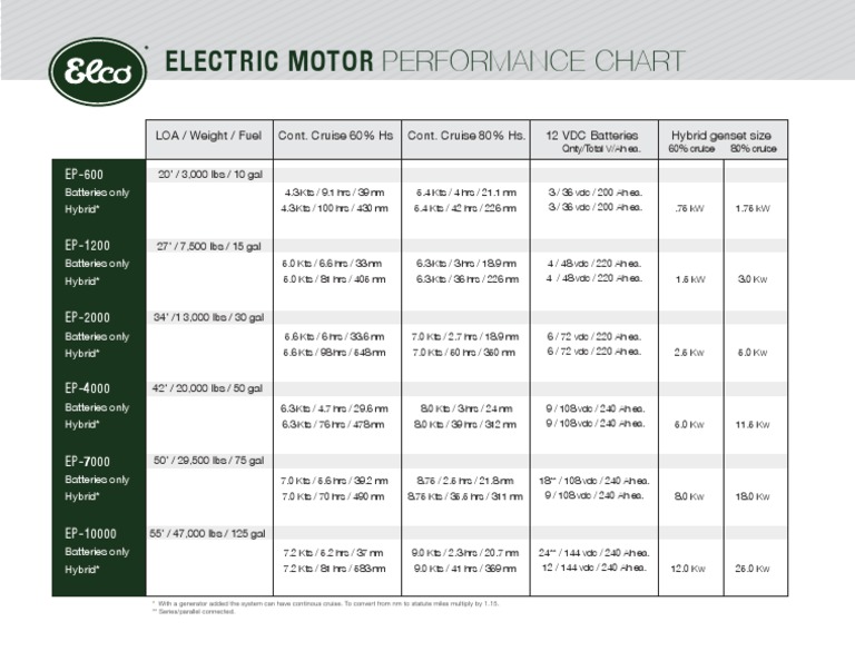 ElectricMotorPerformanceChart.pdf Hybrid Vehicle Green Vehicles