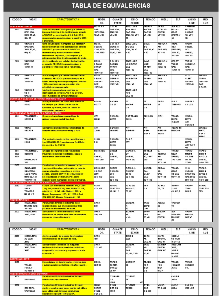 Tabla Equivalencia Aceites PDF PDF
