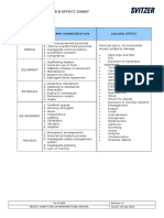 Appendix 2 Hazards & Effects Chart