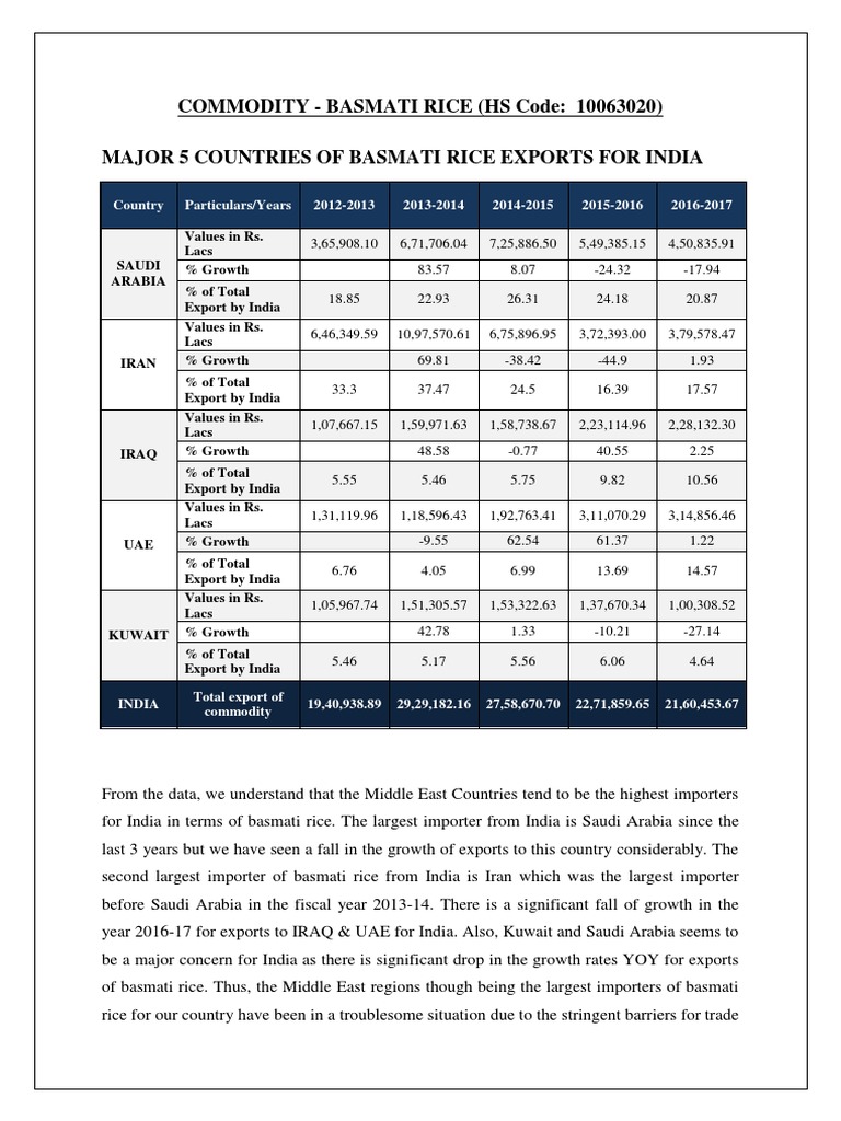 COMMODITY BASMATI RICE (HS Code 10063020) PDF Economies