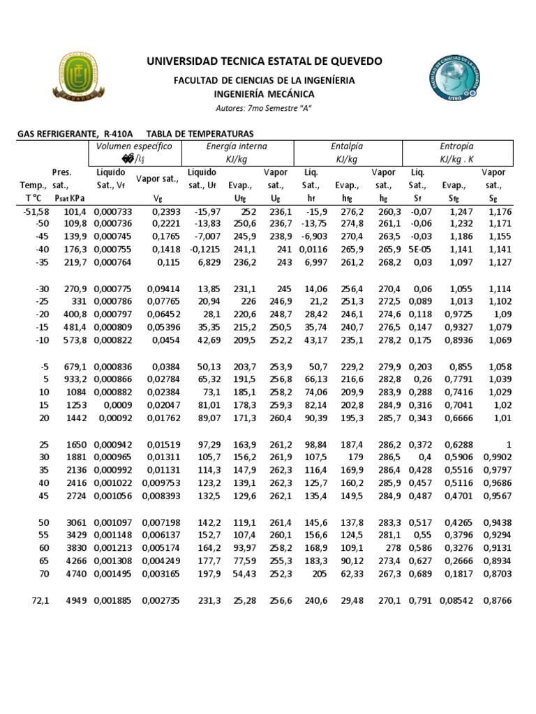 Tabla de Presión y Temperatura R410A | PDF