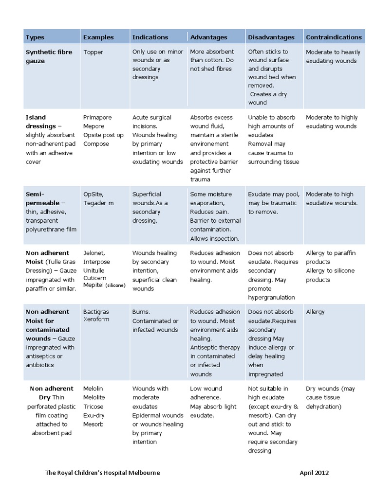 Dressing_Choices.pdf Wound Clinical Medicine
