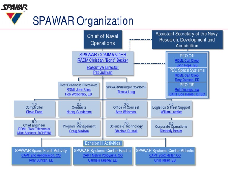 SPAWAR Organization Chart 2024 | PDF | United States Department Of ...