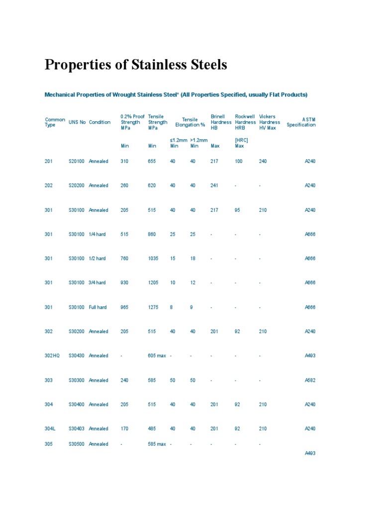Image Result For Stainless Steel Definition Composition Properties