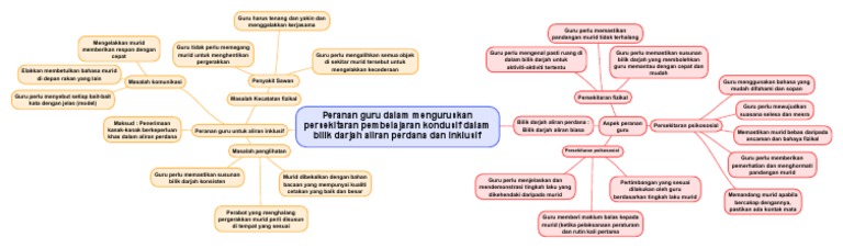 Peranan Guru Dalam Menguruskan Persekitaran Pembelajaran Kondusif Dalam Bilik Darjah Aliran Perdana Dan Inklusif Pdf