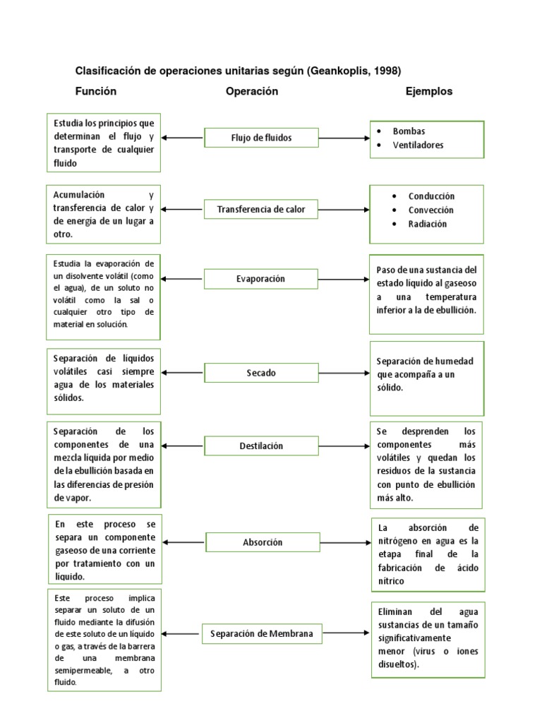 Clasificación de Operaciones Unitarias Chifla