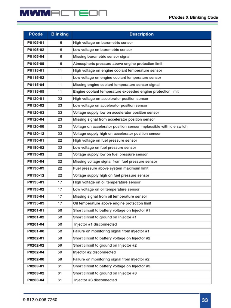 Codes MWM | PDF