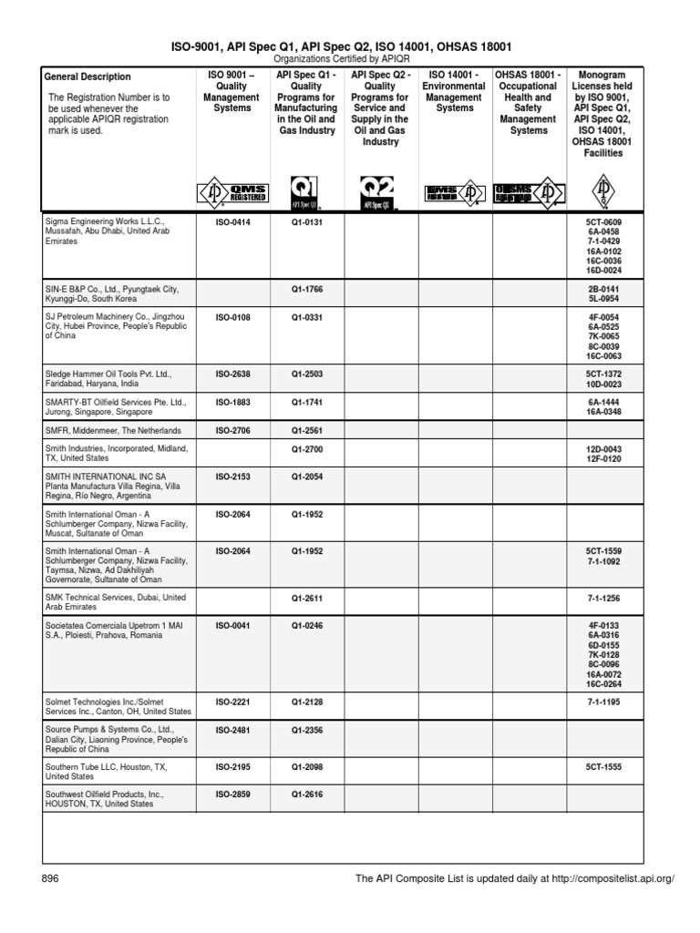 ISO-9001, API Spec Q1, API Spec Q2, ISO 14001, OHSAS 18001 ...