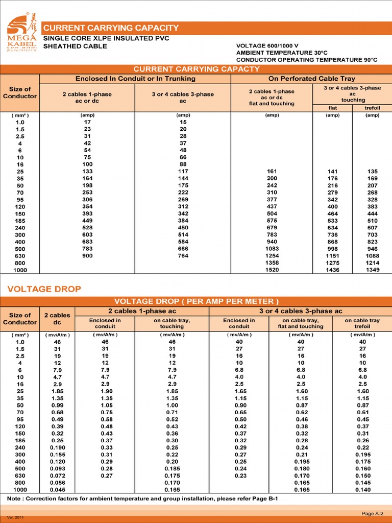 Mega Kabel Current Carrying Capacity