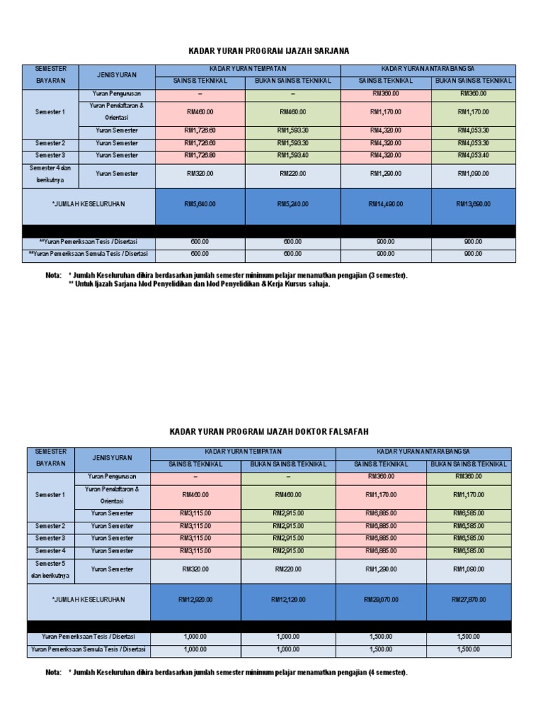 Yuran Program Ijazah Sarjana dan PhD | PDF