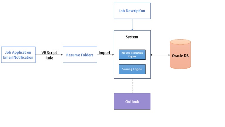 Job Application Email Notification System | PDF