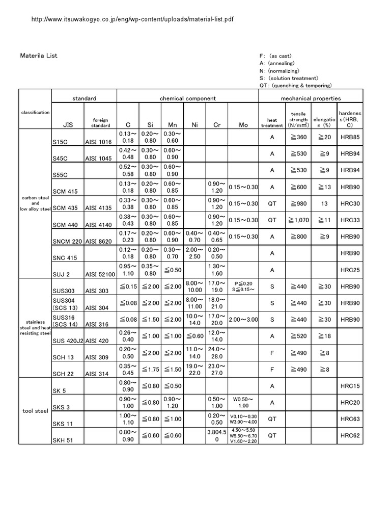 Material Equation S45C