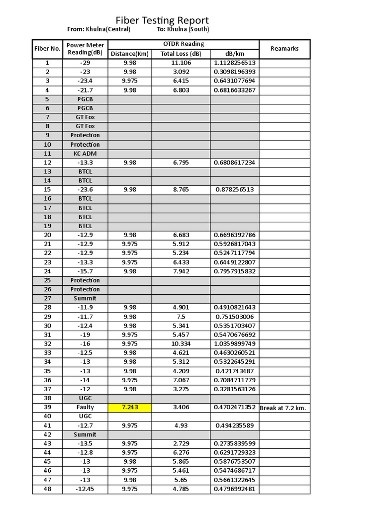 Fiber Testing Report: From: Khulna (Central) To: Khulna (South) | PDF ...