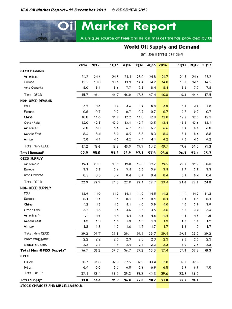 World Oil Supply and Demand: IEA Oil Market Report - 11 December 2013 ...