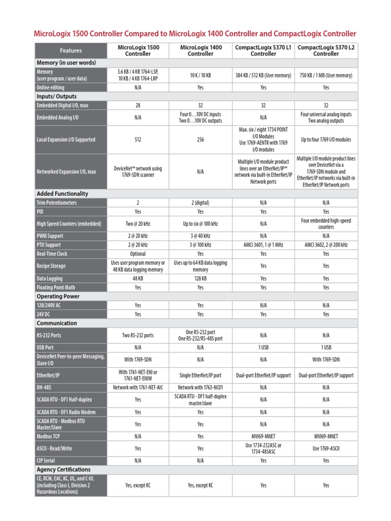 ML1500 Vs ML1400 Vs Compact | PDF | Input/Output | Embedded System