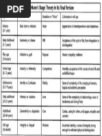 Erikson Stages of Development Table