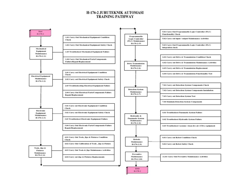 Training Pathway FB PDF Troubleshooting Programmable Logic Controller
