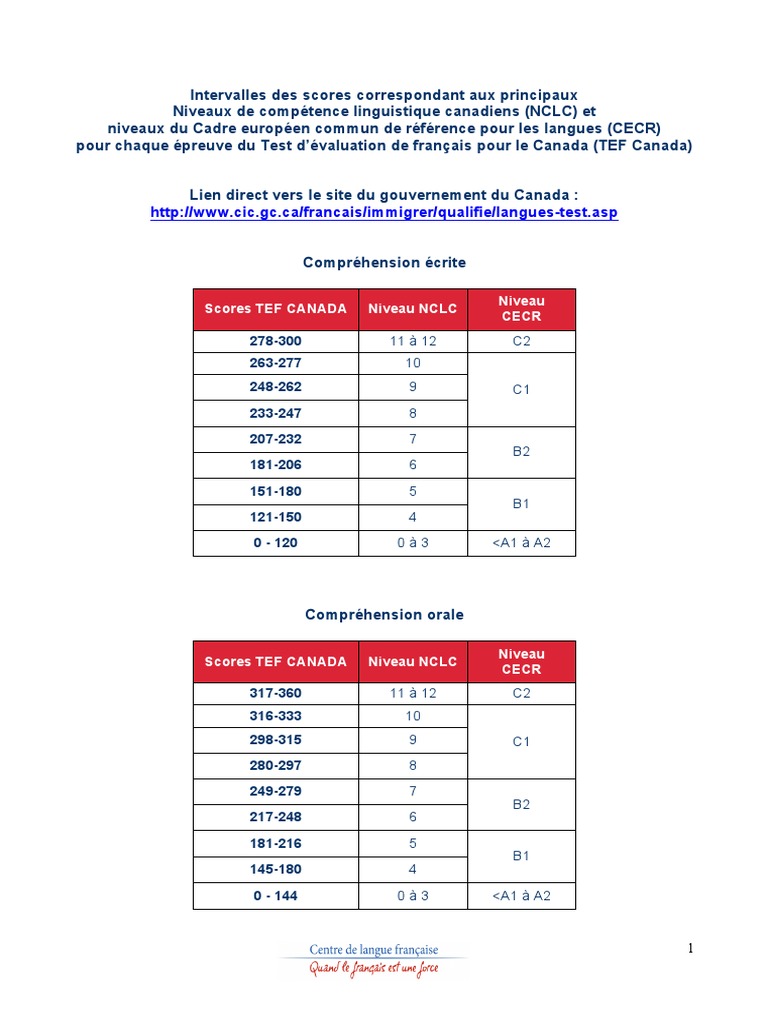 Correspondance Niveaux NCLC Scores TEF CANADA PDF Acquisition du