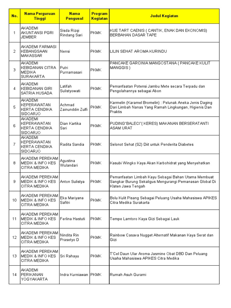 Daftar Pemenang PKM 2012 Copy1pdf Daftar Pemenang PKM 2012 Copy1pdf