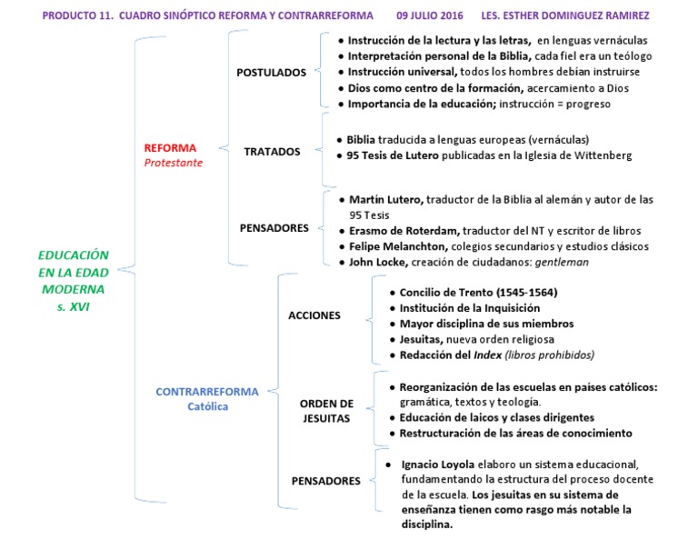 Cuadro Comparativo Reforma y Contra Contrarreforma