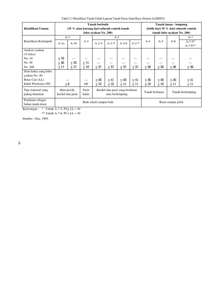 Tabel 1 Klasifikasi AASHTO | PDF