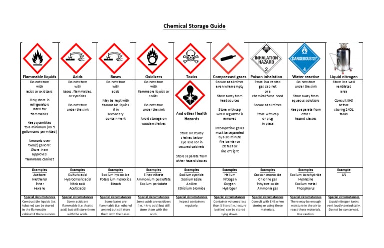 Chemical Storage Table 2 | PDF | Sodium Hydroxide | Nitrogen