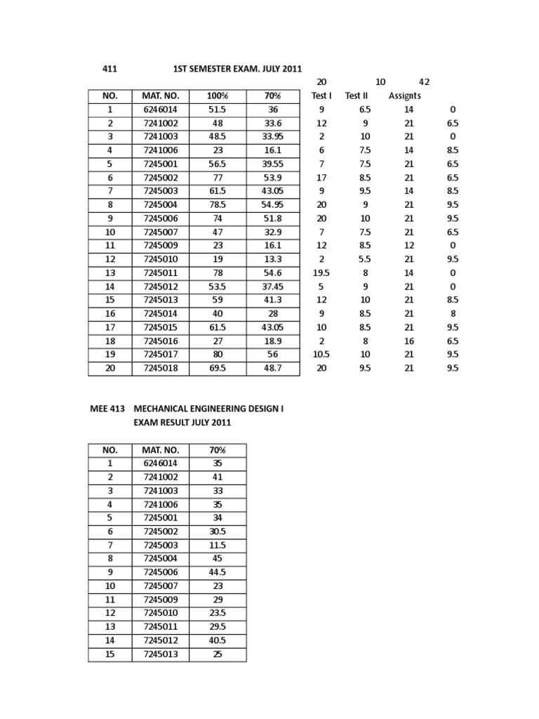 411 1St Semester Exam. July 2011 NO. Mat. No. 100% 70% | PDF